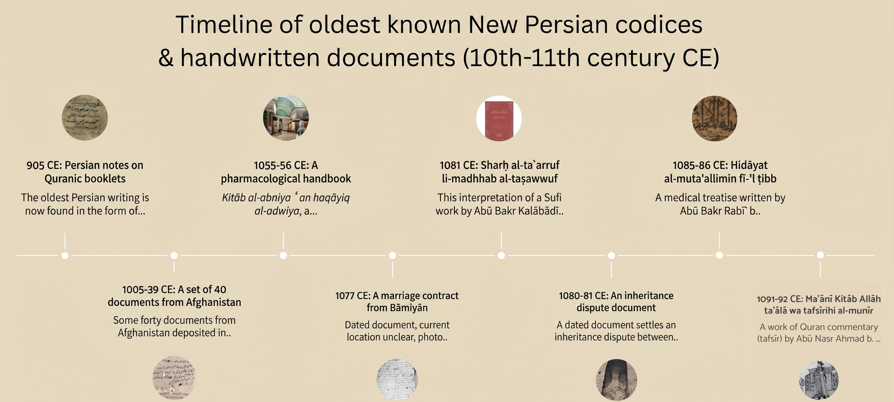 timeline